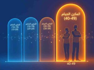 ما معنى العقد الخامس من العمر؟ شرح شامل للعقود العمرية والفترة العمرية 40-49
